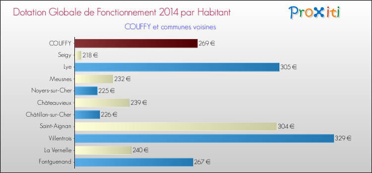 Montant des dotations globales de fonctionnement DGF par Habitant pour COUFFY et les communes proches en 2014. Comparaison des des dotations globales de fonctionnement DGF par habitant pour COUFFY et les communes voisines en 2014.