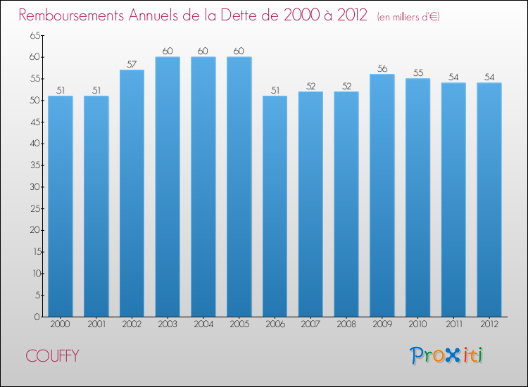 Evolution de l'annuité de la dette pour la commune de COUFFY de 2000 à 2012 Annuités de la dette pour COUFFY de 2000 à 2012