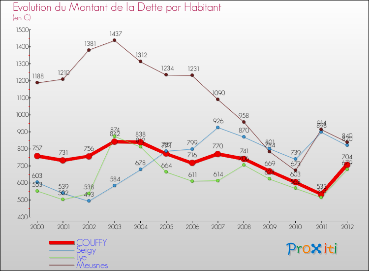Evolution de la dette par habitant pour la commune de COUFFY et les communes proches de 2000 à 2012 Comparaison de la dette par habitant pour COUFFY et les communes voisines de 2000 à 2012
