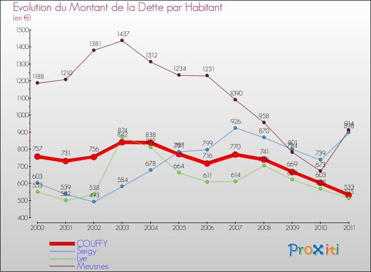 Evolution de la dette par habitant pour la commune de COUFFY et les communes proches Comparaison de la dette par habitant pour COUFFY et les communes voisines