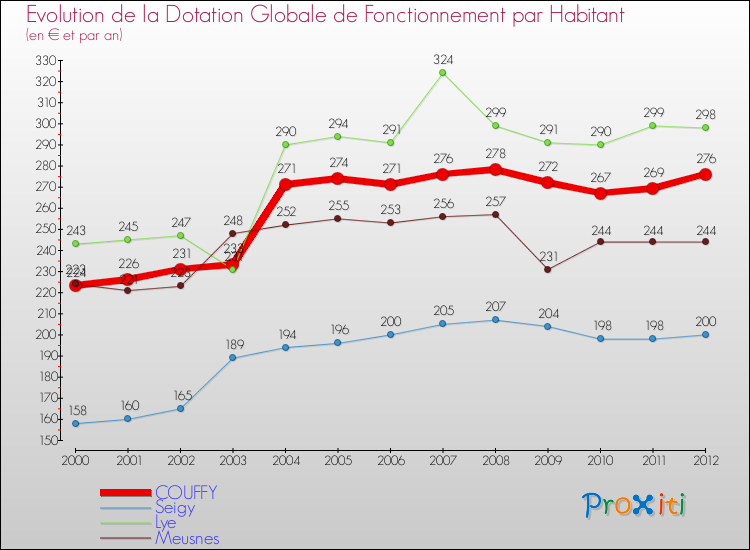 Evolution et montant de la dotation globale de fonctionnement par Habitant pour COUFFY et les communes proches Comparaison des dotations globales de fonctionnement par habitant pour COUFFY et les communes voisines