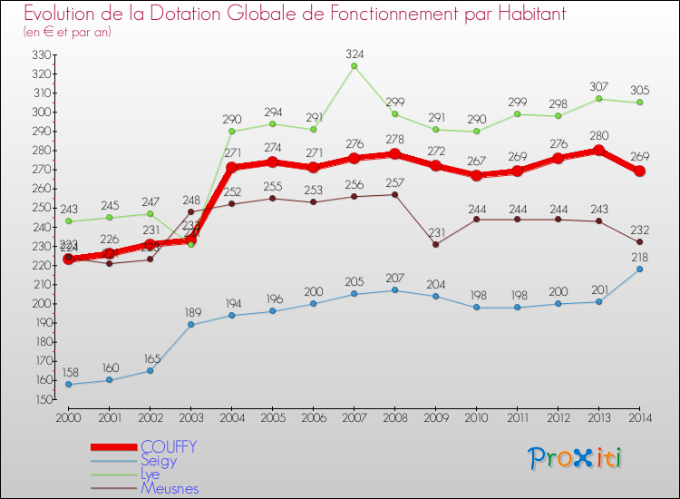 Evolution et montant de la dotation globale de fonctionnement par Habitant pour COUFFY et les communes proches de 2000 à 2014. Comparaison des dotations globales de fonctionnement par habitant pour COUFFY et les communes voisines de 2000 à 2014.