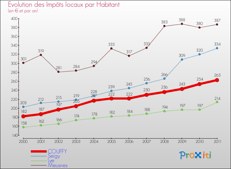 Evolution et montant des impôts locaux par Habitant pour COUFFY et les communes proches Comparaison des impôts locaux par habitant pour COUFFY et les communes voisines