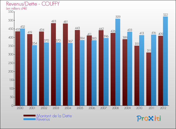 Evolution comparée de la dette et des revenus pour la commune de COUFFY de 2000 à 2012 Comparaison de la dette et des revenus pour COUFFY de 2000 à 2012