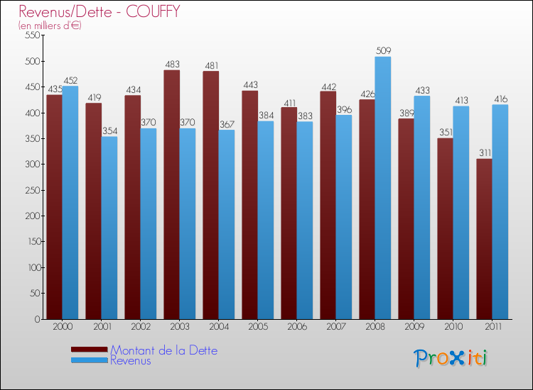 Evolution comparée de la dette et des revenus pour la commune de COUFFY de 2000 à 2011 Comparaison de la dette et des revenus pour COUFFY de 2000 à 2011