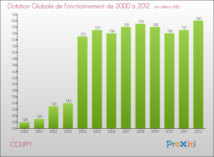 Evolution du montant de la Dotation Globale de Fonctionnement pour la commune de COUFFY de 2000 à 2012 Evolution du montant de la Dotation Globale de Fonctionnement pour COUFFY de 2000 à 2012