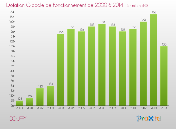Evolution du montant de la Dotation Globale de Fonctionnement pour la commune de COUFFY de 2000 à 2014 Evolution du montant de la Dotation Globale de Fonctionnement pour COUFFY de 2000 à 2014
