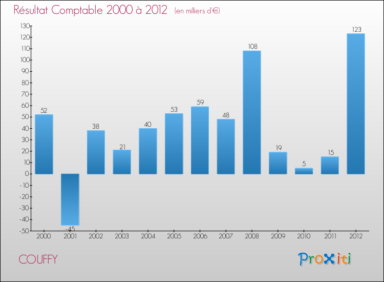 Evolution du résultat comptable pour la commune de COUFFY de 2000 à 2012 Evolution du résultat comptable pour COUFFY de 2000 à 2012