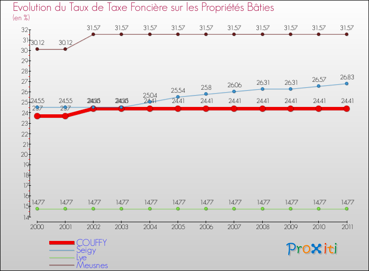 Evolution du taux de la taxe foncière sur le bati pour COUFFY et les communes proches Comparaison des taux de taxe foncière sur le bati pour COUFFY et les communes voisines