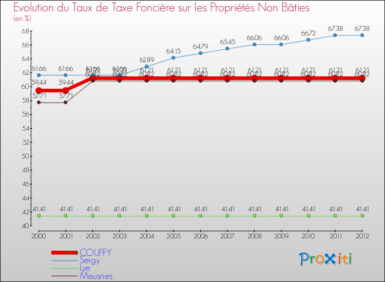 Evolution du taux de la taxe foncière sur les immeubles et terrains non batis pour COUFFY et les communes proches de 2000 à 2012 Comparaison des taux de la taxe foncière sur les immeubles et terrains non batis pour COUFFY et les communes voisines de 2000 à 2012