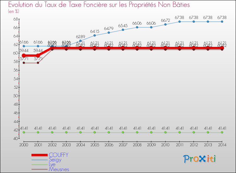 Evolution du taux de la taxe foncière sur les immeubles et terrains non batis pour COUFFY et les communes proches de 2000 à 2014 Comparaison des taux de la taxe foncière sur les immeubles et terrains non batis pour COUFFY et les communes voisines de 2000 à 2014