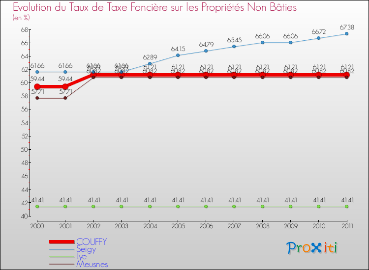 Evolution du taux de la taxe foncière sur les immeubles et terrains non batis pour COUFFY et les communes proches Comparaison des taux de la taxe foncière sur les immeubles et terrains non batis pour COUFFY et les communes voisines