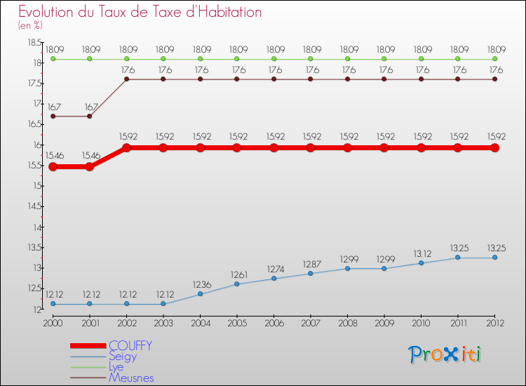 Evolution du taux de la taxe d'habitation pour COUFFY et les communes proches Comparaison des taux de la taxe d'habitation pour COUFFY et les communes voisines