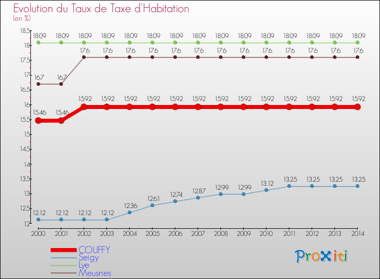 Evolution du taux de la taxe d'habitation pour COUFFY et les communes proches de 2000 à 2014 Comparaison des taux de la taxe d'habitation pour COUFFY et les communes voisines de 2000 à 2014