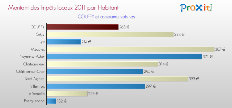 Montant des impôts locaux par Habitant pour COUFFY et les communes proches Comparaison des impôts locaux par habitant pour COUFFY et les communes voisines