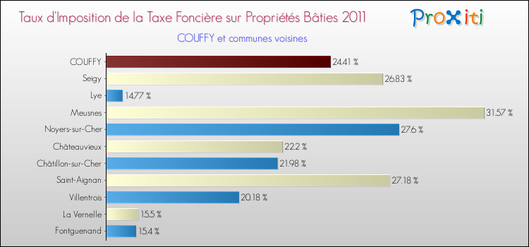 Taux d'imposition de la taxe foncière sur le bati 2011 pour COUFFY et les communes proches Comparaison des taux d'imposition de la taxe foncière sur le bati 2011 pour COUFFY et les communes voisines