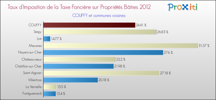 Taux d'imposition de la taxe foncière sur le bati 2012 pour COUFFY et les communes proches Comparaison des taux d'imposition de la taxe foncière sur le bati 2012 pour COUFFY et les communes voisines