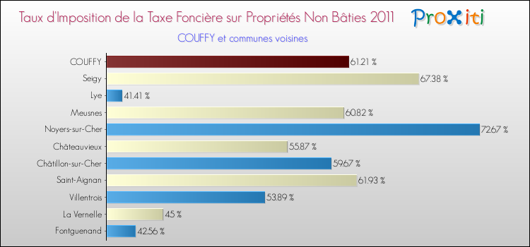 Taux d'imposition de la taxe foncière sur les immeubles et terrains non batis 2011 pour COUFFY et les communes proches Comparaison des taux d'imposition de la taxe foncière sur les immeubles et terrains non batis 2011 pour COUFFY et les communes voisines