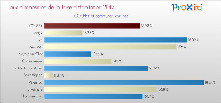 Taux d'imposition de la taxe d'habitation 2012 pour COUFFY et les communes proches Comparaison des taux d'imposition de la taxe d'habitation 2012 pour COUFFY et les communes voisines