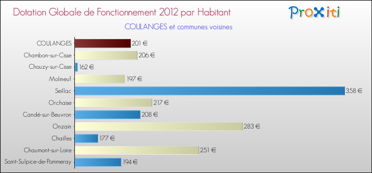 Montant des dotations globales de fonctionnement DGF par Habitant pour COULANGES et les communes proches Comparaison des des dotations globales de fonctionnement DGF par habitant pour COULANGES et les communes voisines