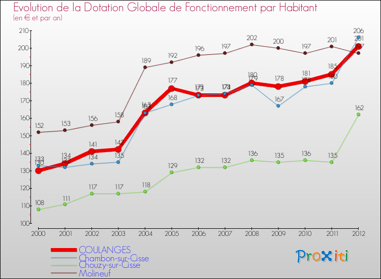 Evolution et montant de la dotation globale de fonctionnement par Habitant pour COULANGES et les communes proches Comparaison des dotations globales de fonctionnement par habitant pour COULANGES et les communes voisines