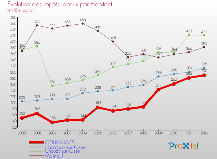 Evolution et montant des impôts locaux par Habitant pour COULANGES et les communes proches Comparaison des impôts locaux par habitant pour COULANGES et les communes voisines