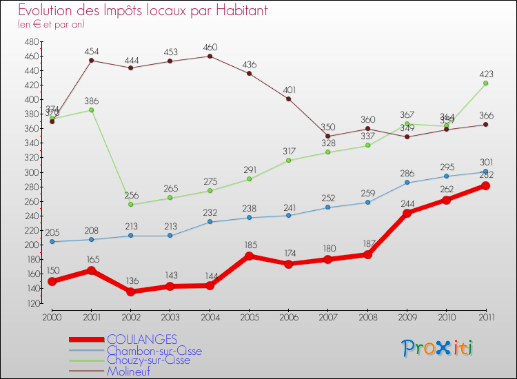 Evolution et montant des impôts locaux par Habitant pour COULANGES et les communes proches Comparaison des impôts locaux par habitant pour COULANGES et les communes voisines