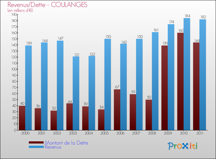 Evolution comparée de la dette et des revenus pour la commune de COULANGES de 2000 à 2011 Comparaison de la dette et des revenus pour COULANGES de 2000 à 2011