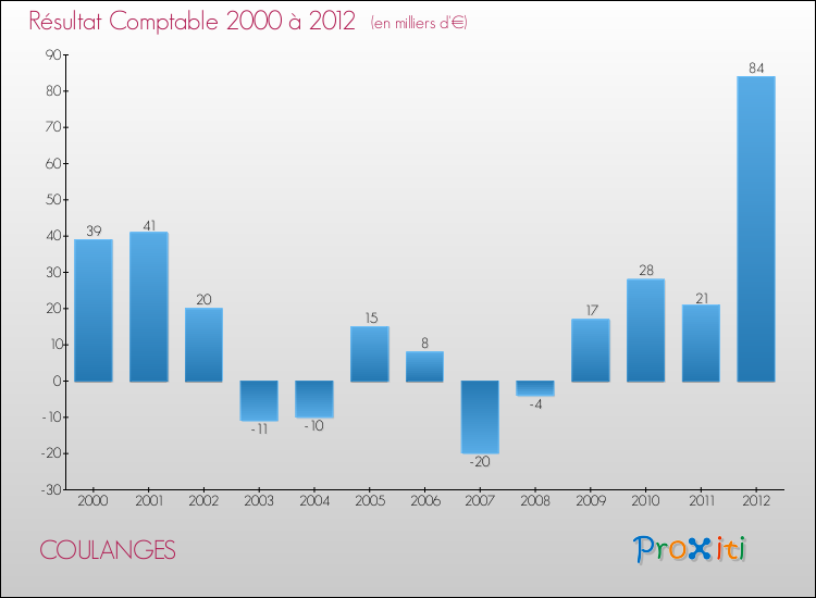 Evolution du résultat comptable pour la commune de COULANGES de 2000 à 2012 Evolution du résultat comptable pour COULANGES de 2000 à 2012