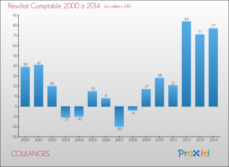 Evolution du résultat comptable pour la commune de COULANGES de 2000 à 2014 Evolution du résultat comptable pour COULANGES de 2000 à 2014