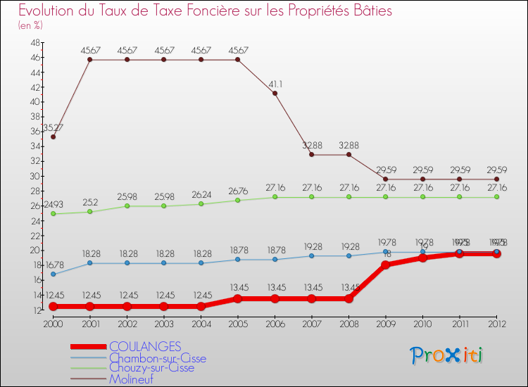Evolution du taux de la taxe foncière sur le bati pour COULANGES et les communes proches de 2000 à 2012 Comparaison des taux de taxe foncière sur le bati pour COULANGES et les communes voisines de 2000 à 2012
