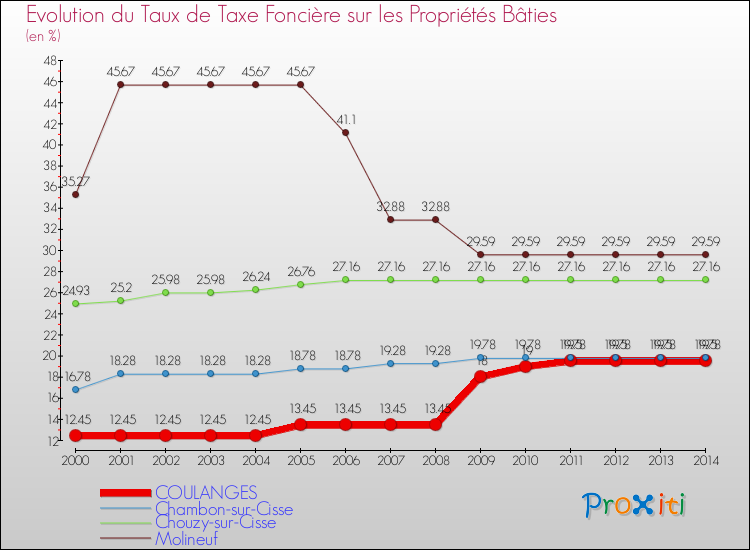 Evolution du taux de la taxe foncière sur le bati pour COULANGES et les communes proches de 2000 à 2014 Comparaison des taux de taxe foncière sur le bati pour COULANGES et les communes voisines de 2000 à 2014