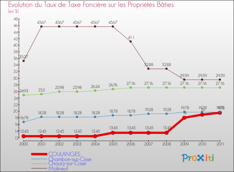 Evolution du taux de la taxe foncière sur le bati pour COULANGES et les communes proches Comparaison des taux de taxe foncière sur le bati pour COULANGES et les communes voisines