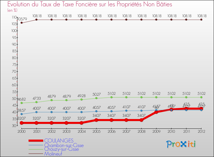 Evolution du taux de la taxe foncière sur les immeubles et terrains non batis pour COULANGES et les communes proches de 2000 à 2012 Comparaison des taux de la taxe foncière sur les immeubles et terrains non batis pour COULANGES et les communes voisines de 2000 à 2012