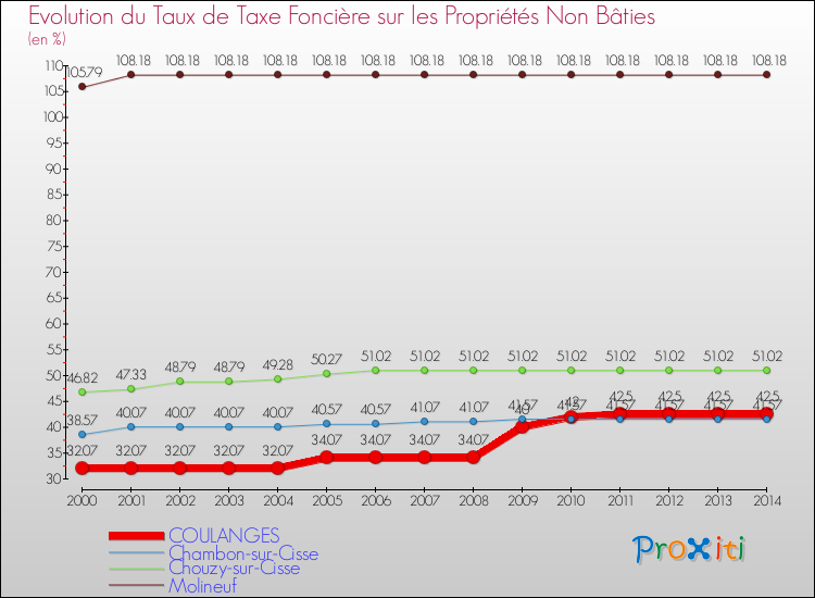 Evolution du taux de la taxe foncière sur les immeubles et terrains non batis pour COULANGES et les communes proches de 2000 à 2014 Comparaison des taux de la taxe foncière sur les immeubles et terrains non batis pour COULANGES et les communes voisines de 2000 à 2014