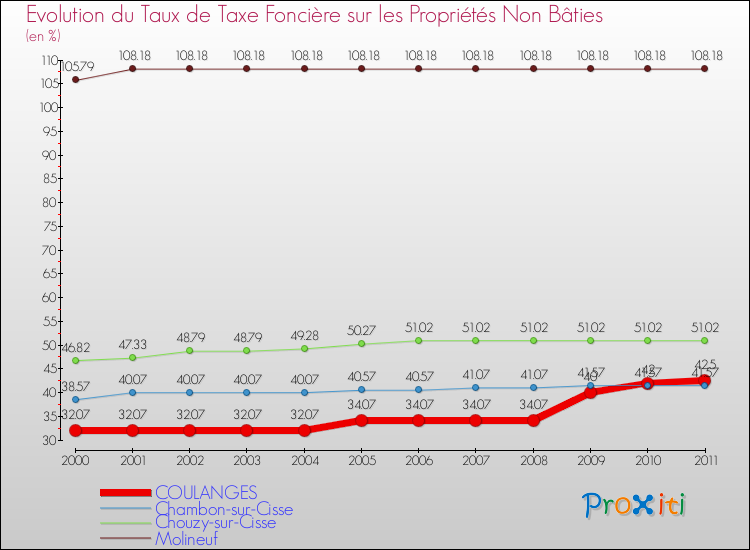 Evolution du taux de la taxe foncière sur les immeubles et terrains non batis pour COULANGES et les communes proches Comparaison des taux de la taxe foncière sur les immeubles et terrains non batis pour COULANGES et les communes voisines