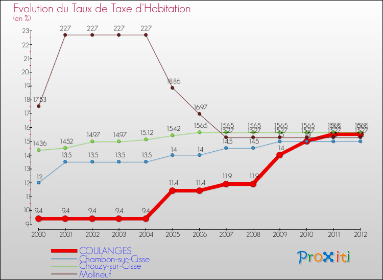 Evolution du taux de la taxe d'habitation pour COULANGES et les communes proches Comparaison des taux de la taxe d'habitation pour COULANGES et les communes voisines