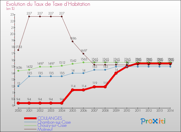 Evolution du taux de la taxe d'habitation pour COULANGES et les communes proches de 2000 à 2014 Comparaison des taux de la taxe d'habitation pour COULANGES et les communes voisines de 2000 à 2014