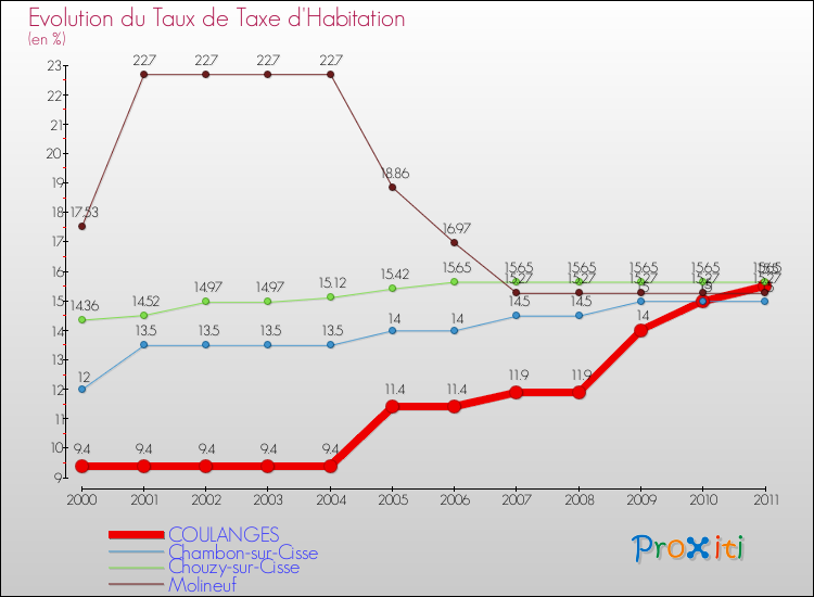 Evolution du taux de la taxe d'habitation pour COULANGES et les communes proches Comparaison des taux de la taxe d'habitation pour COULANGES et les communes voisines