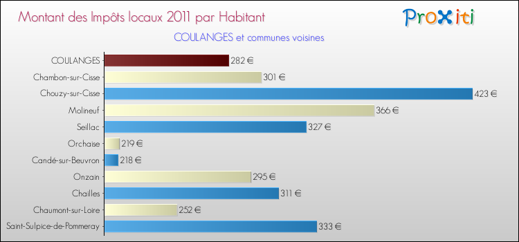 Montant des impôts locaux par Habitant pour COULANGES et les communes proches Comparaison des impôts locaux par habitant pour COULANGES et les communes voisines