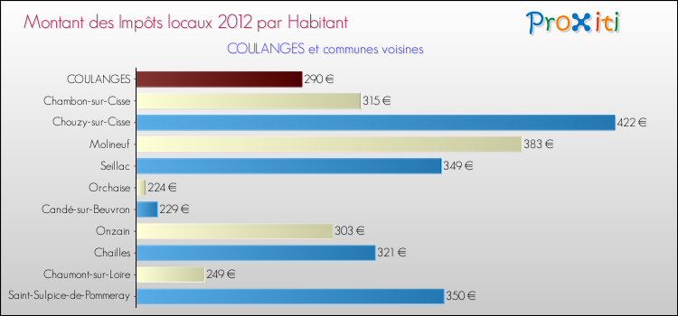 Montant des impôts locaux par Habitant pour COULANGES et les communes proches Comparaison des impôts locaux par habitant pour COULANGES et les communes voisines