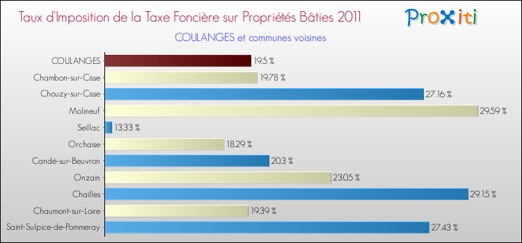 Taux d'imposition de la taxe foncière sur le bati 2011 pour COULANGES et les communes proches Comparaison des taux d'imposition de la taxe foncière sur le bati 2011 pour COULANGES et les communes voisines