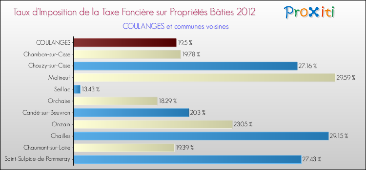 Taux d'imposition de la taxe foncière sur le bati 2012 pour COULANGES et les communes proches Comparaison des taux d'imposition de la taxe foncière sur le bati 2012 pour COULANGES et les communes voisines