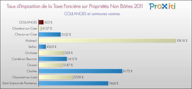 Taux d'imposition de la taxe foncière sur les immeubles et terrains non batis 2011 pour COULANGES et les communes proches Comparaison des taux d'imposition de la taxe foncière sur les immeubles et terrains non batis 2011 pour COULANGES et les communes voisines