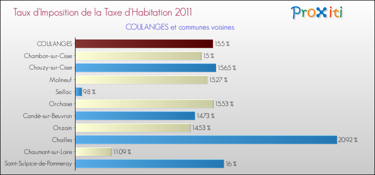 Taux d'imposition de la taxe d'habitation 2011 pour COULANGES et les communes proches Comparaison des taux d'imposition de la taxe d'habitation 2011 pour COULANGES et les communes voisines