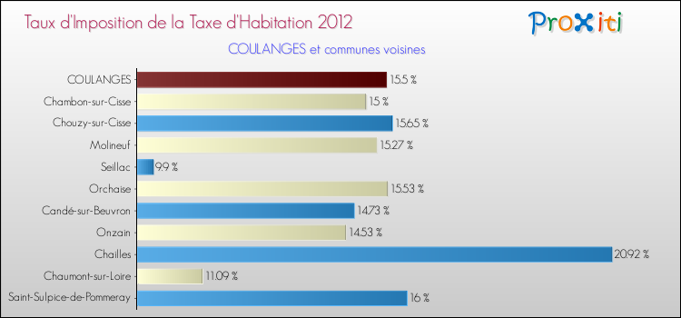 Taux d'imposition de la taxe d'habitation 2012 pour COULANGES et les communes proches Comparaison des taux d'imposition de la taxe d'habitation 2012 pour COULANGES et les communes voisines