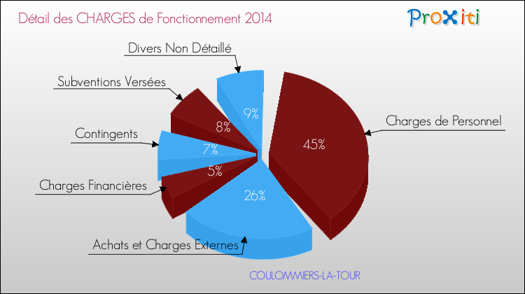 Décomposition des Charges de Fonctionnement 2014 de la commune de COULOMMIERS-LA-TOUR Charges de Fonctionnement 2014 pour la commune de COULOMMIERS-LA-TOUR