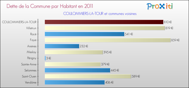 Dette par habitant de la commune en 2011 pour COULOMMIERS-LA-TOUR et les communes proches Comparaison de la dette par habitant de la commune en 2011 pour COULOMMIERS-LA-TOUR et les communes voisines