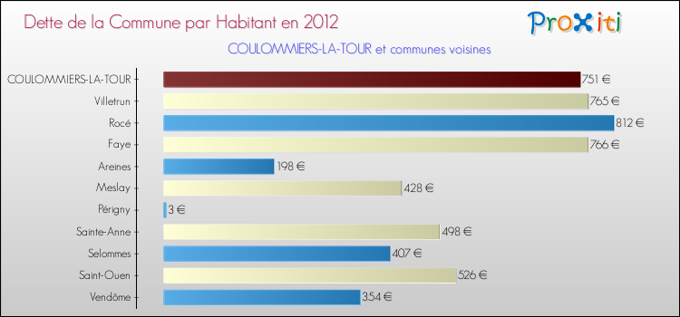 Dette par habitant de la commune en 2012 pour COULOMMIERS-LA-TOUR et les communes proches Comparaison de la dette par habitant de la commune en 2012 pour COULOMMIERS-LA-TOUR et les communes voisines