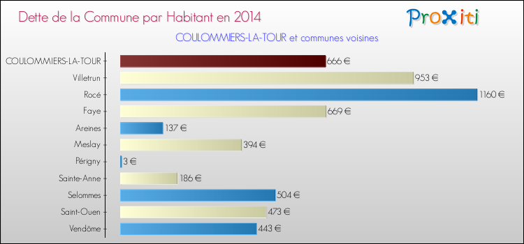 Dette par habitant de la commune en 2014 pour COULOMMIERS-LA-TOUR et les communes proches Comparaison de la dette par habitant de la commune en 2014 pour COULOMMIERS-LA-TOUR et les communes voisines